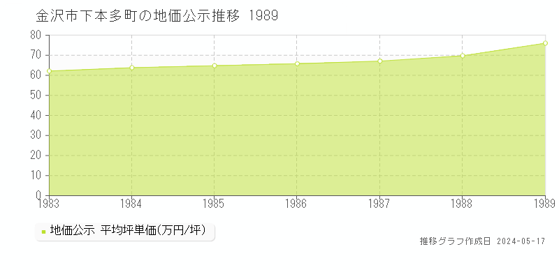 金沢市下本多町の地価公示推移グラフ 