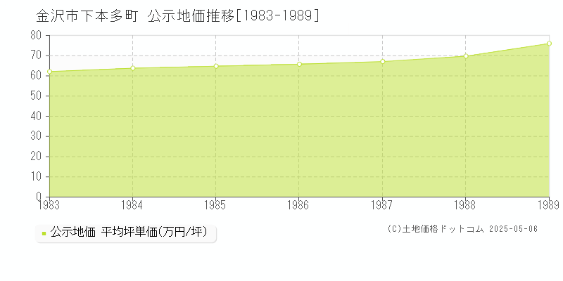 下本多町(金沢市)の公示地価推移グラフ(坪単価)[1983-1989年]