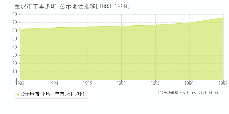 金沢市下本多町の地価公示推移グラフ 