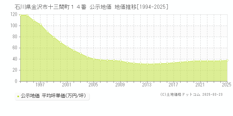 石川県金沢市十三間町１４番 公示地価 地価推移[1994-2025]