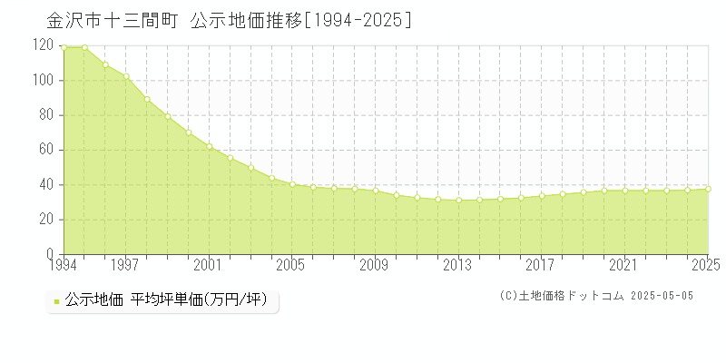 十三間町(金沢市)の公示地価推移グラフ(坪単価)[1994-2025年]