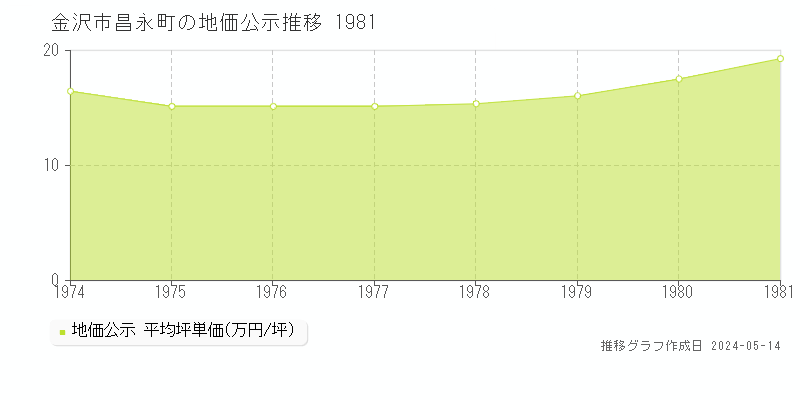 金沢市昌永町の地価公示推移グラフ 