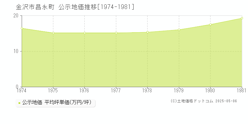 昌永町(金沢市)の公示地価推移グラフ(坪単価)[1974-1981年]
