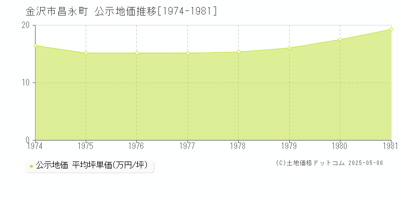 金沢市昌永町の地価公示推移グラフ 