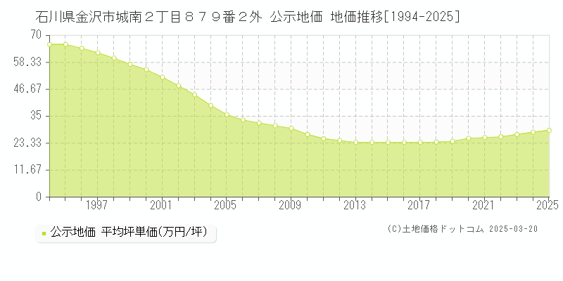 石川県金沢市城南２丁目８７９番２外 公示地価 地価推移[1994-2025]