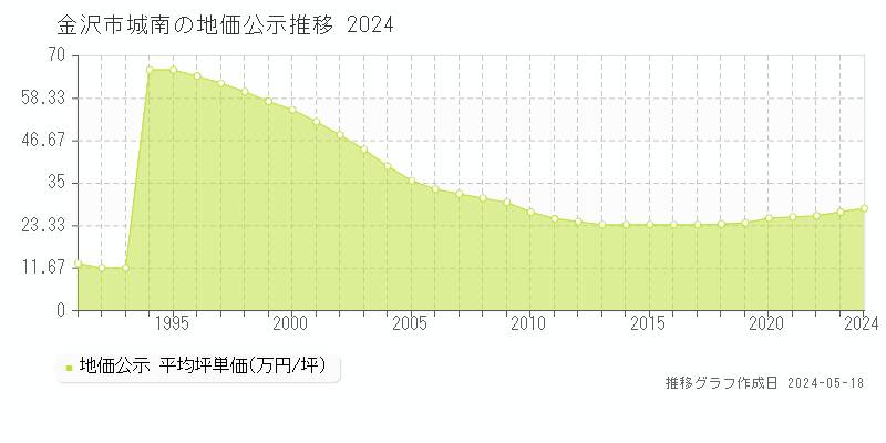 金沢市城南の地価公示推移グラフ 