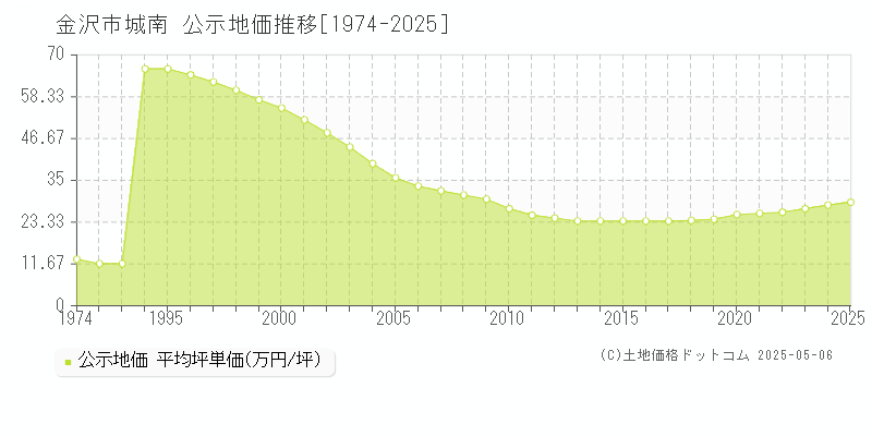 城南(金沢市)の公示地価推移グラフ(坪単価)[1974-2025年]