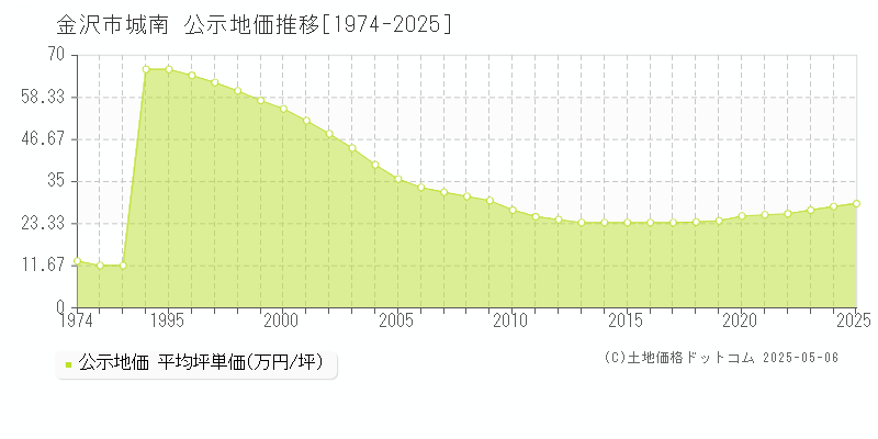 金沢市城南の地価公示推移グラフ 