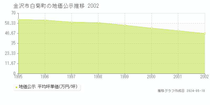 金沢市白菊町の地価公示推移グラフ 