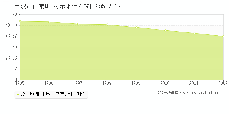 白菊町(金沢市)の公示地価推移グラフ(坪単価)[1995-2002年]