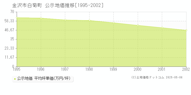 金沢市白菊町の地価公示推移グラフ 