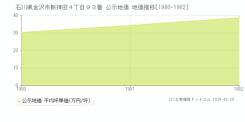 石川県金沢市新神田４丁目９３番 公示地価 地価推移[1980-1982]