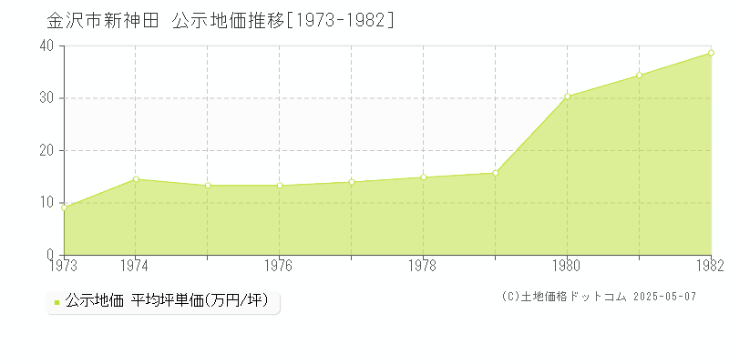 新神田(金沢市)の公示地価推移グラフ(坪単価)[1973-1982年]