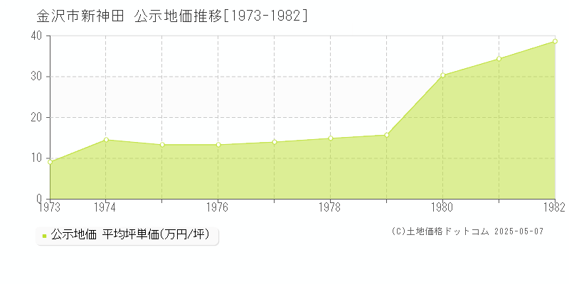 金沢市新神田の地価公示推移グラフ 