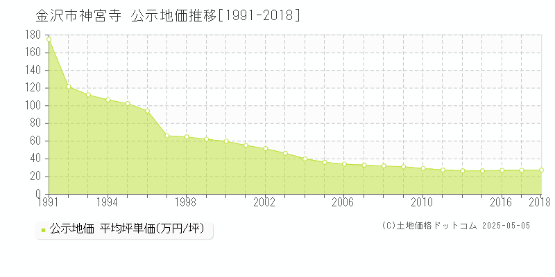 神宮寺(金沢市)の公示地価推移グラフ(坪単価)[1991-2018年]