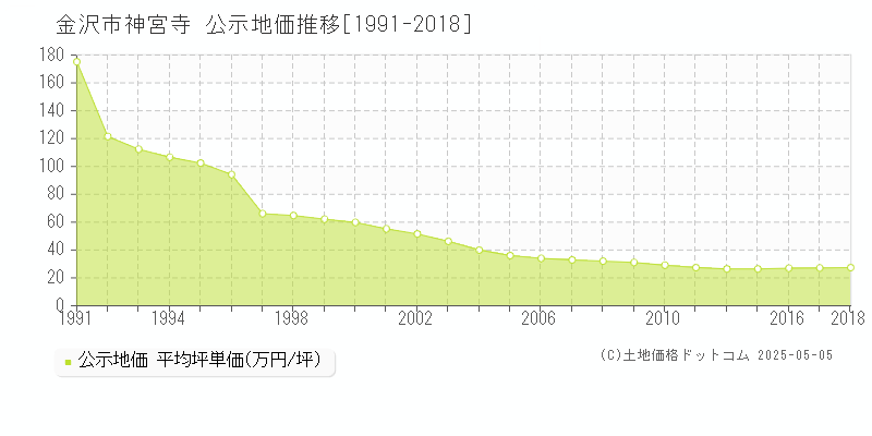 金沢市神宮寺の地価公示推移グラフ 