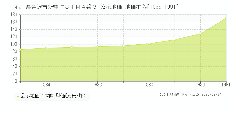 石川県金沢市新竪町３丁目４番６ 公示地価 地価推移[1983-1991]