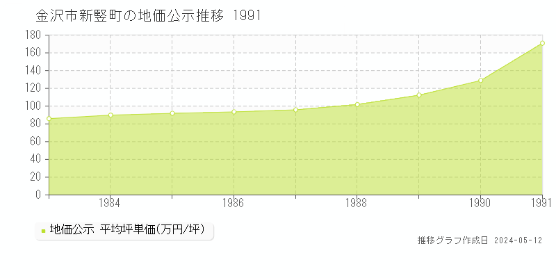 金沢市新竪町の地価公示推移グラフ 
