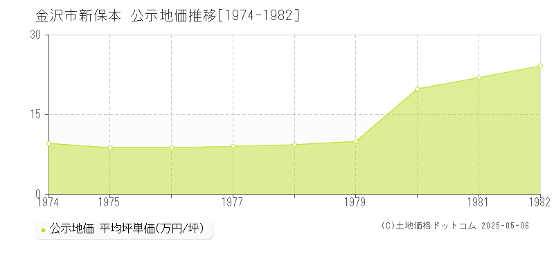 新保本(金沢市)の公示地価推移グラフ(坪単価)[1974-1982年]
