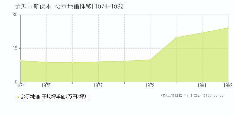 金沢市新保本の地価公示推移グラフ 