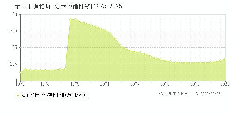 進和町(金沢市)の公示地価推移グラフ(坪単価)[1973-2025年]