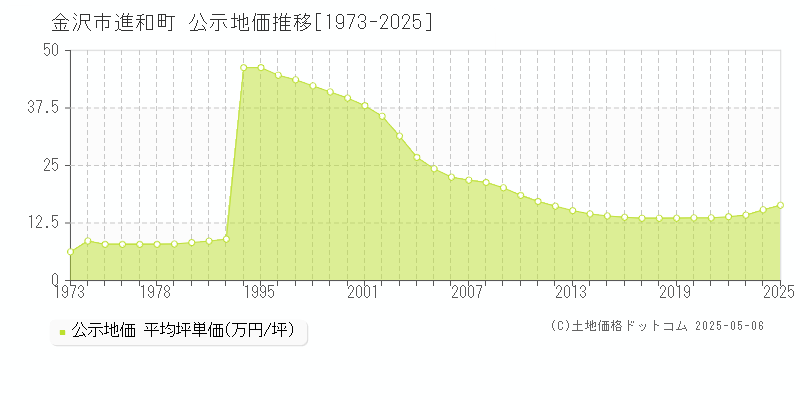 金沢市進和町の地価公示推移グラフ 