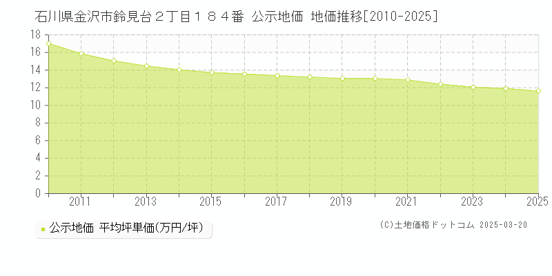 石川県金沢市鈴見台２丁目１８４番 公示地価 地価推移[2010-2025]
