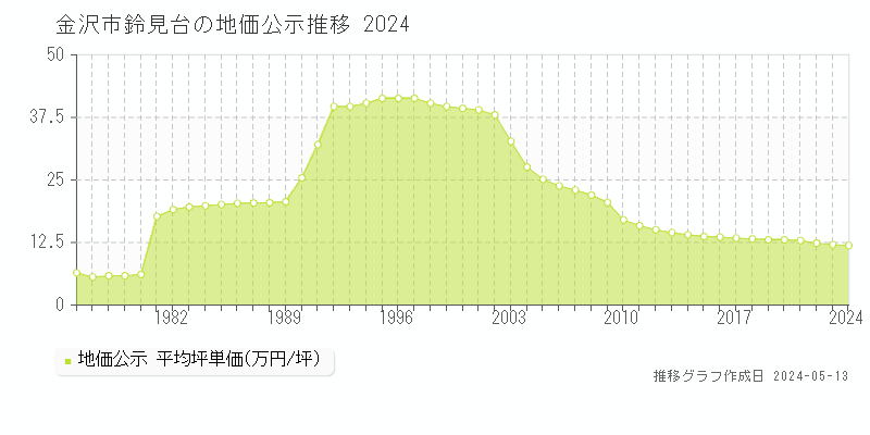 金沢市鈴見台の地価公示推移グラフ 