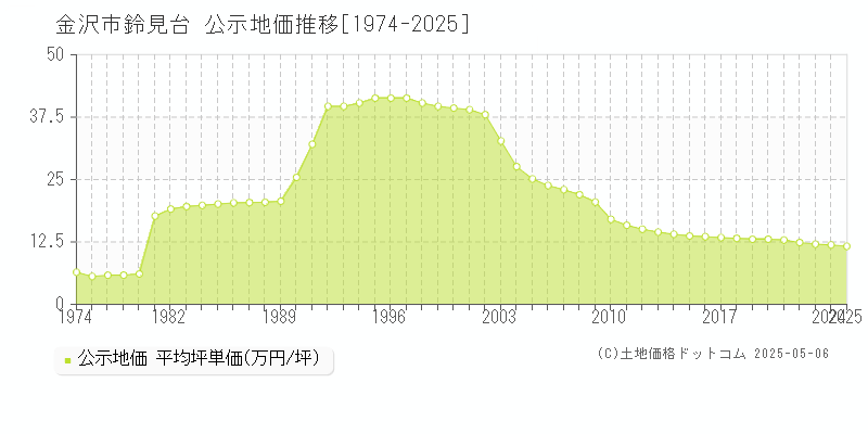 鈴見台(金沢市)の公示地価推移グラフ(坪単価)[1974-2025年]