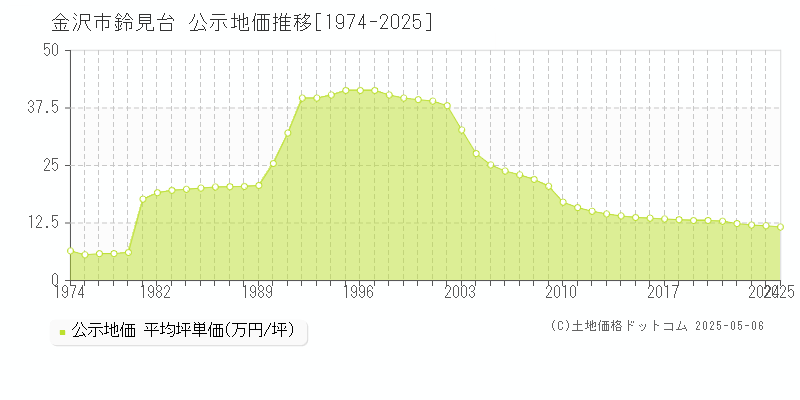 金沢市鈴見台の地価公示推移グラフ 