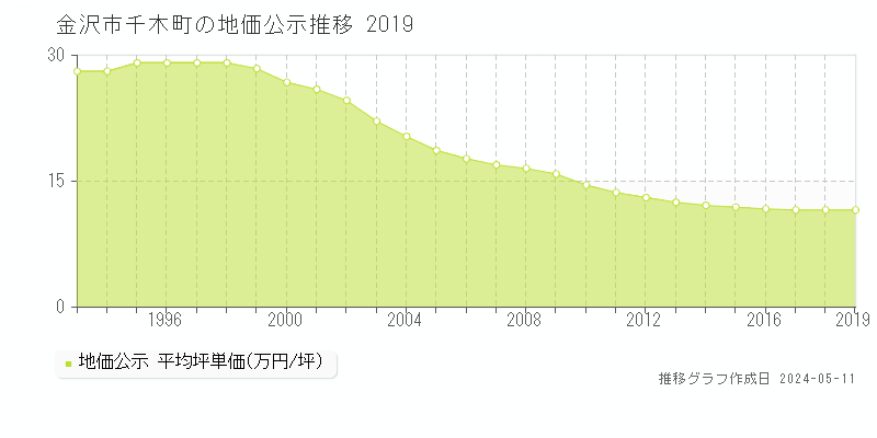 金沢市千木町の地価公示推移グラフ 