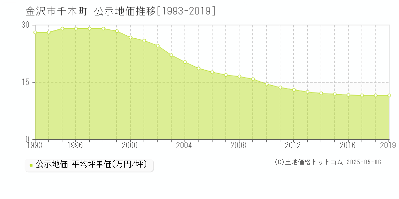 千木町(金沢市)の公示地価推移グラフ(坪単価)[1993-2019年]