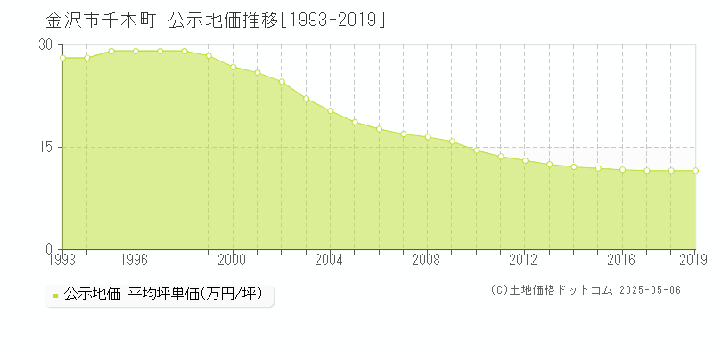 金沢市千木町の地価公示推移グラフ 