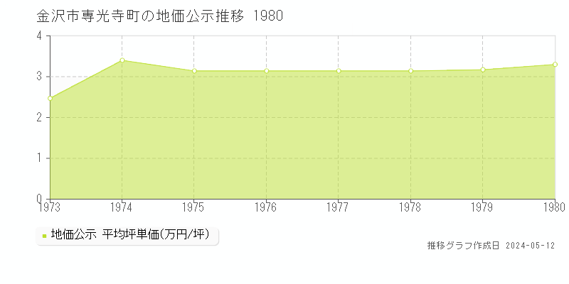 金沢市専光寺町の地価公示推移グラフ 