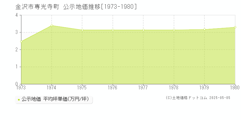 専光寺町(金沢市)の公示地価推移グラフ(坪単価)[1973-1980年]