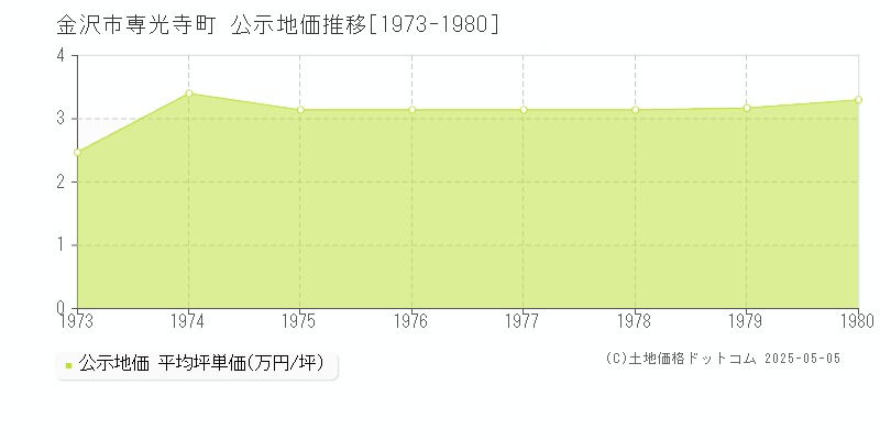 金沢市専光寺町の地価公示推移グラフ 