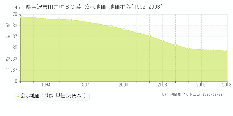 石川県金沢市田井町８０番 公示地価 地価推移[1992-2008]