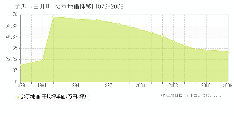 田井町(金沢市)の公示地価推移グラフ(坪単価)[1979-2008年]