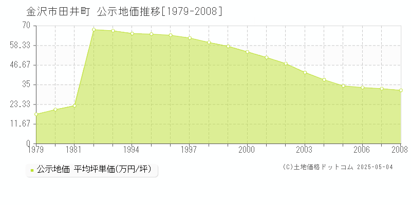 金沢市田井町の地価公示推移グラフ 