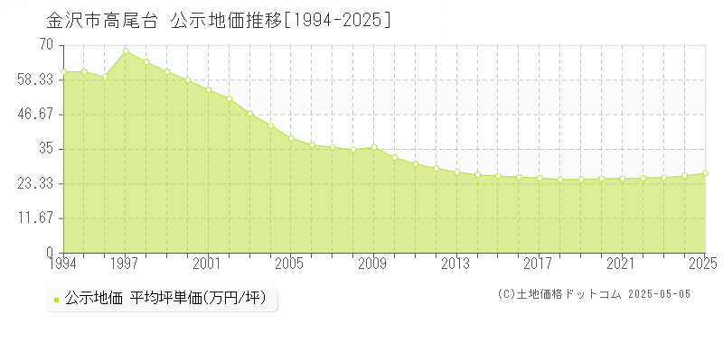高尾台(金沢市)の公示地価推移グラフ(坪単価)[1994-2025年]