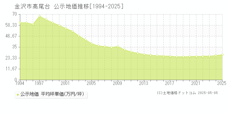 金沢市高尾台の地価公示推移グラフ 