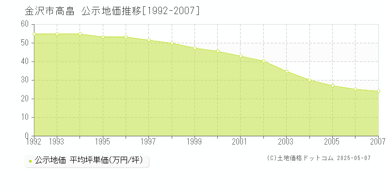 高畠(金沢市)の公示地価推移グラフ(坪単価)[1992-2007年]