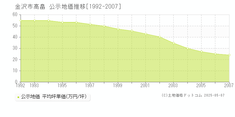 金沢市高畠の地価公示推移グラフ 