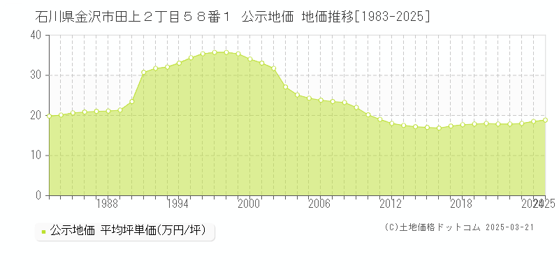 石川県金沢市田上２丁目５８番１ 公示地価 地価推移[1983-2025]