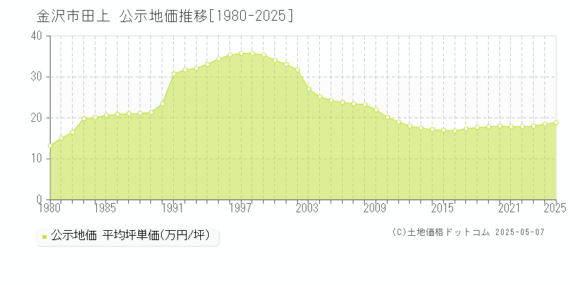 田上(金沢市)の公示地価推移グラフ(坪単価)[1980-2025年]