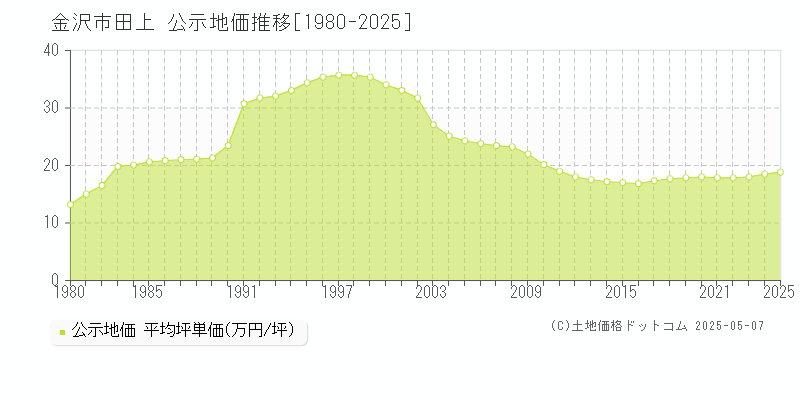 金沢市田上の地価公示推移グラフ 