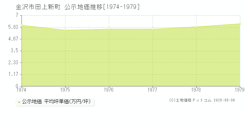 田上新町(金沢市)の公示地価推移グラフ(坪単価)[1974-1979年]