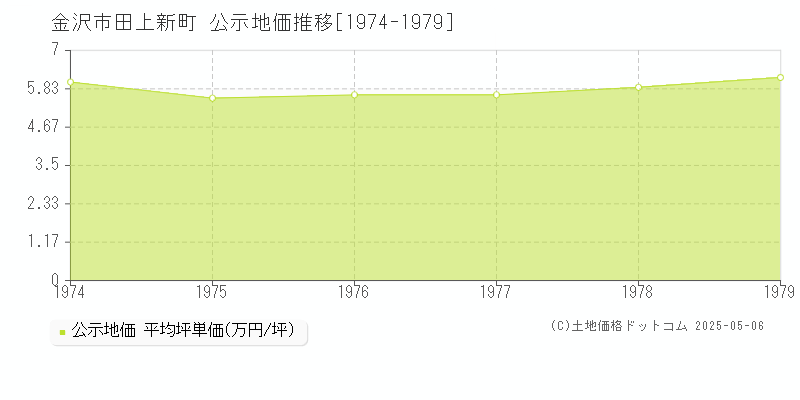 金沢市田上新町の地価公示推移グラフ 