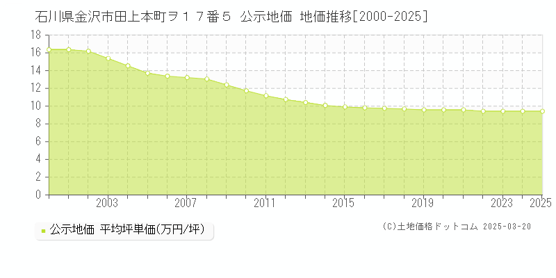 石川県金沢市田上本町ヲ１７番５ 公示地価 地価推移[2000-2025]