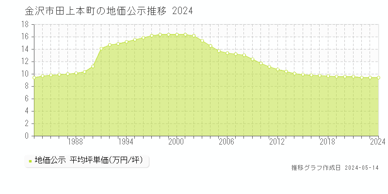 金沢市田上本町の地価公示推移グラフ 